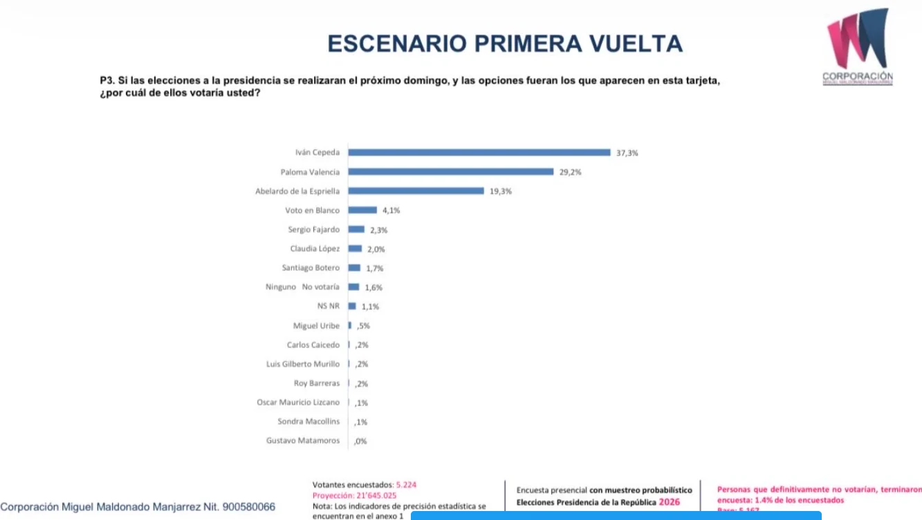 encuesta presidencial 2026