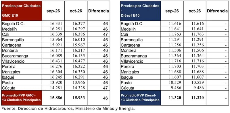 precio de gasolina en octubre